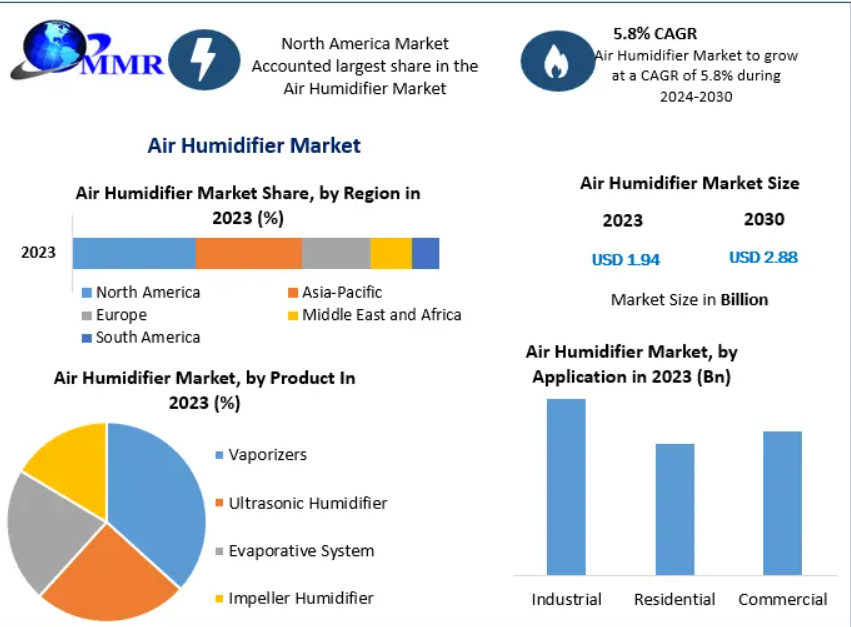 Air-Humidifier-Market