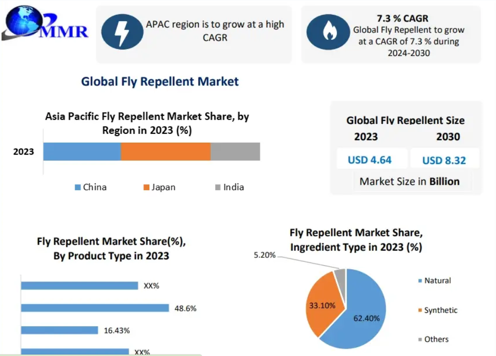Fly-Repellent-Market