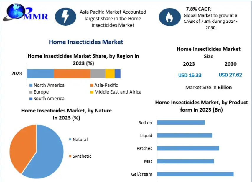 Home-Insecticides-Market