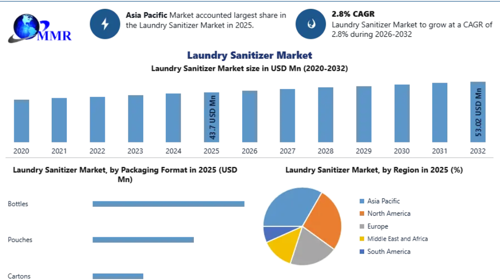 Laundry-Sanitizer-Market