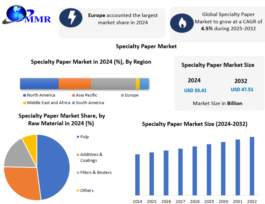 Specialty-Paper-Market