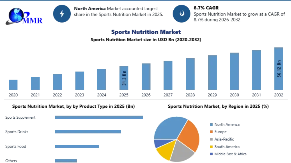 Sports-Nutrition-Market