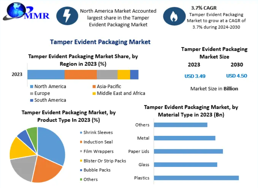 Tamper-Evident-Packaging-Market