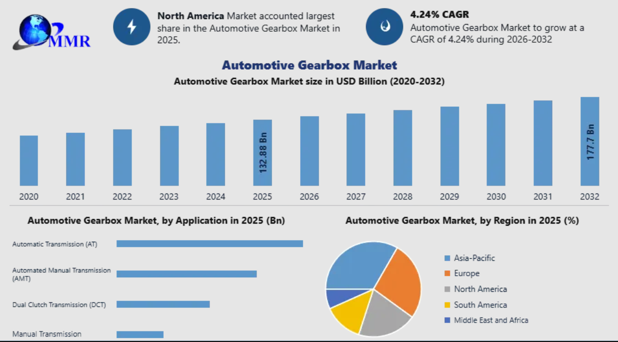 Automotive-Gearbox-Market