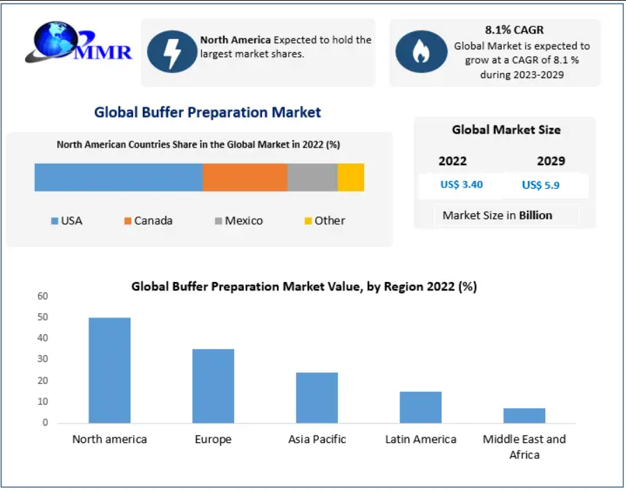 Buffer-Preparation-Market